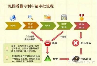 专利申请的标准流程和时间周期