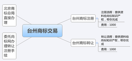 台州商标转让注册平台(附流程费用) -商标知识- 尚标