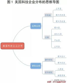 美国究竟有多少高科技公司